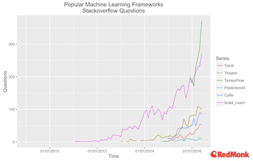 Stack Overflow Questions