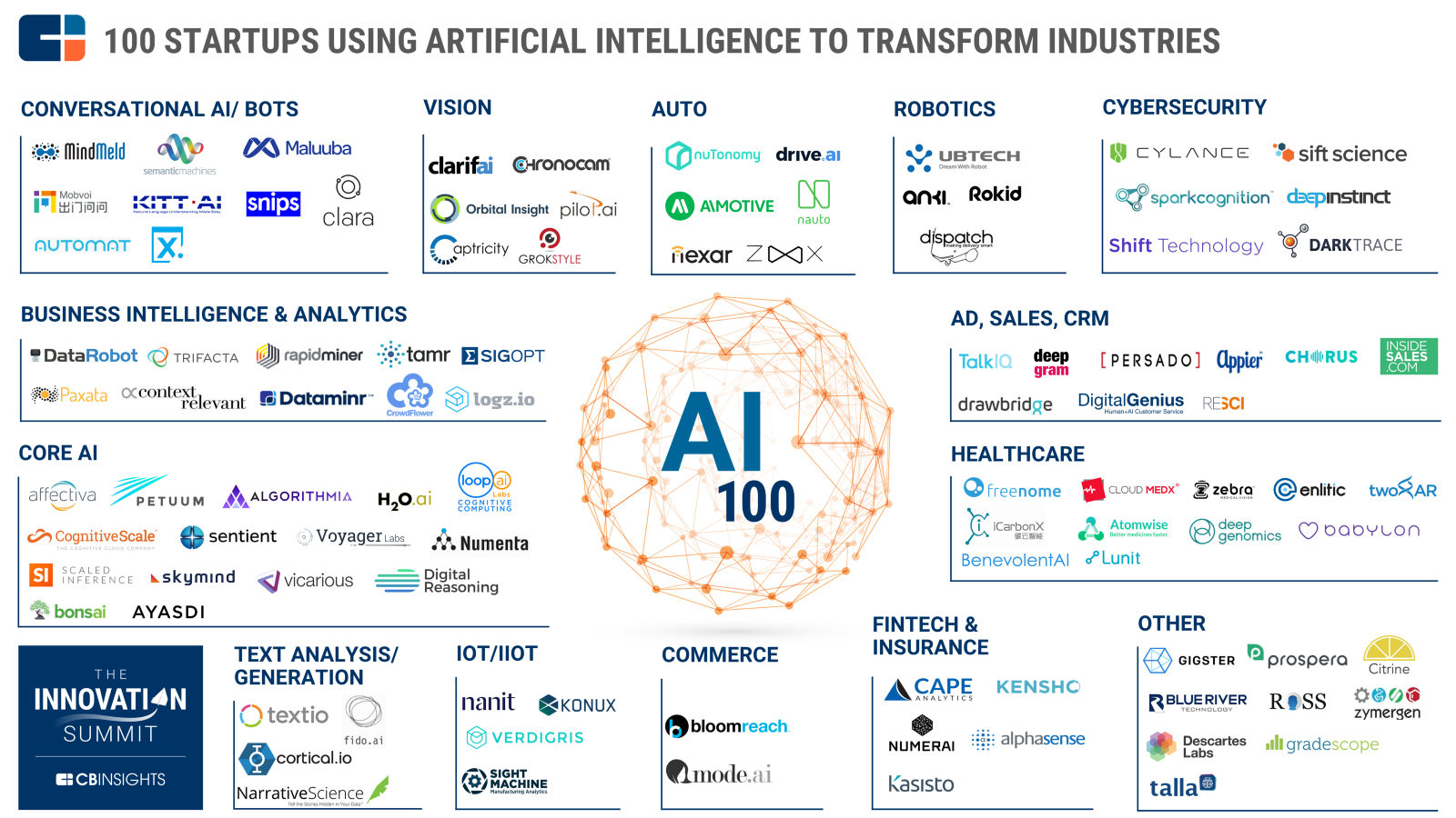 CB Insights AI Market Map