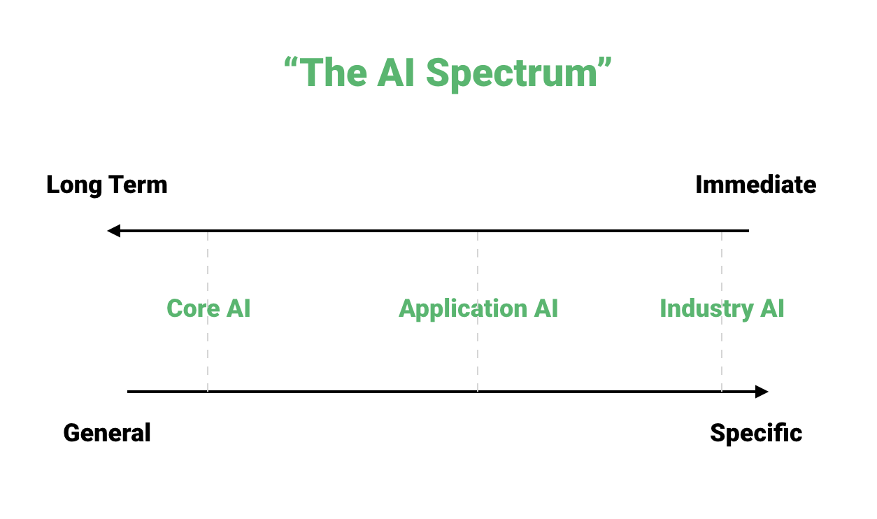 The AI Spectrum