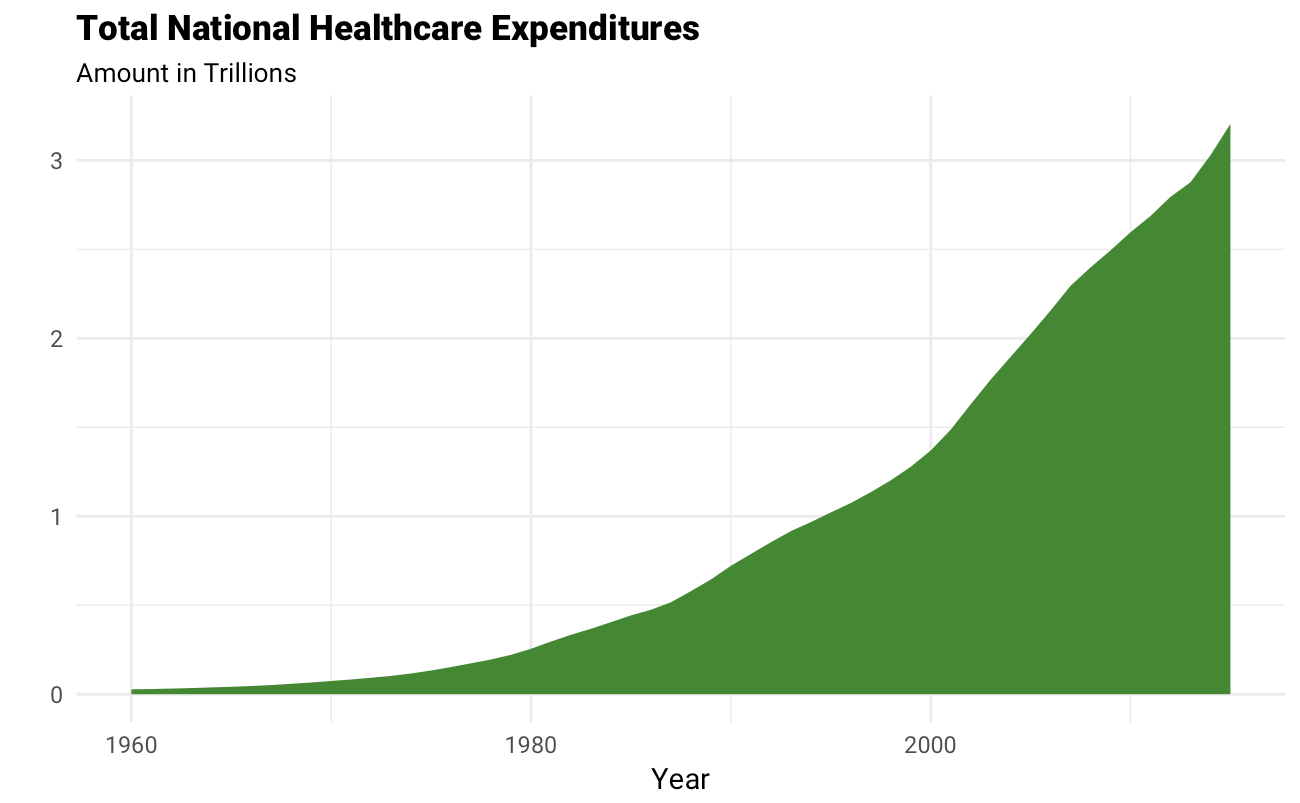 Total National Healthcare Expenditures
