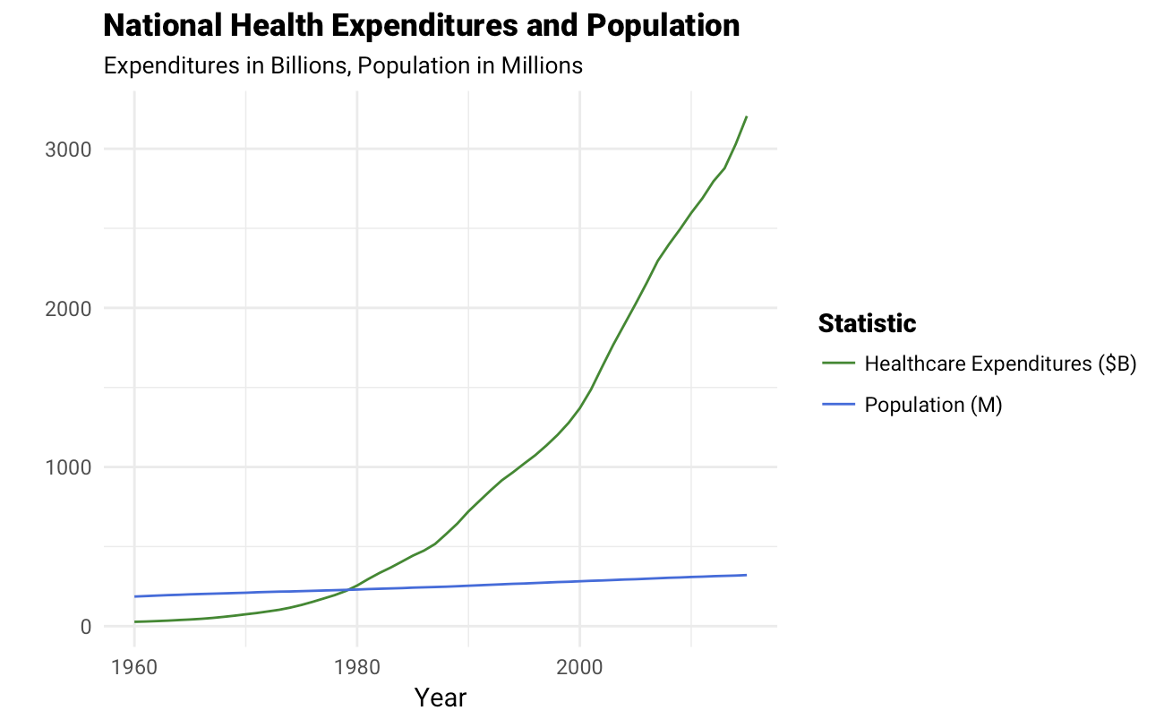 National Healthcare Expenditures and Population