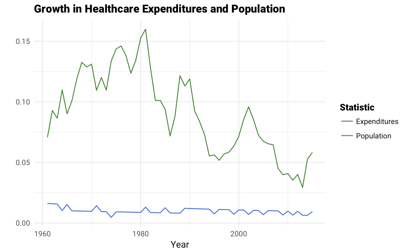 Top 10 Annualized Growth Rates