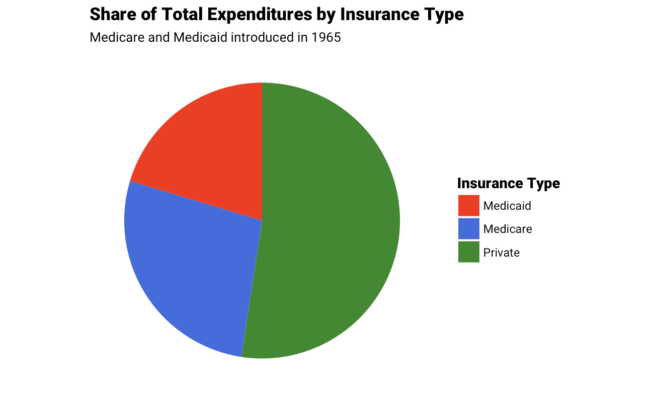Share of Total Expenditures by Insurance Type