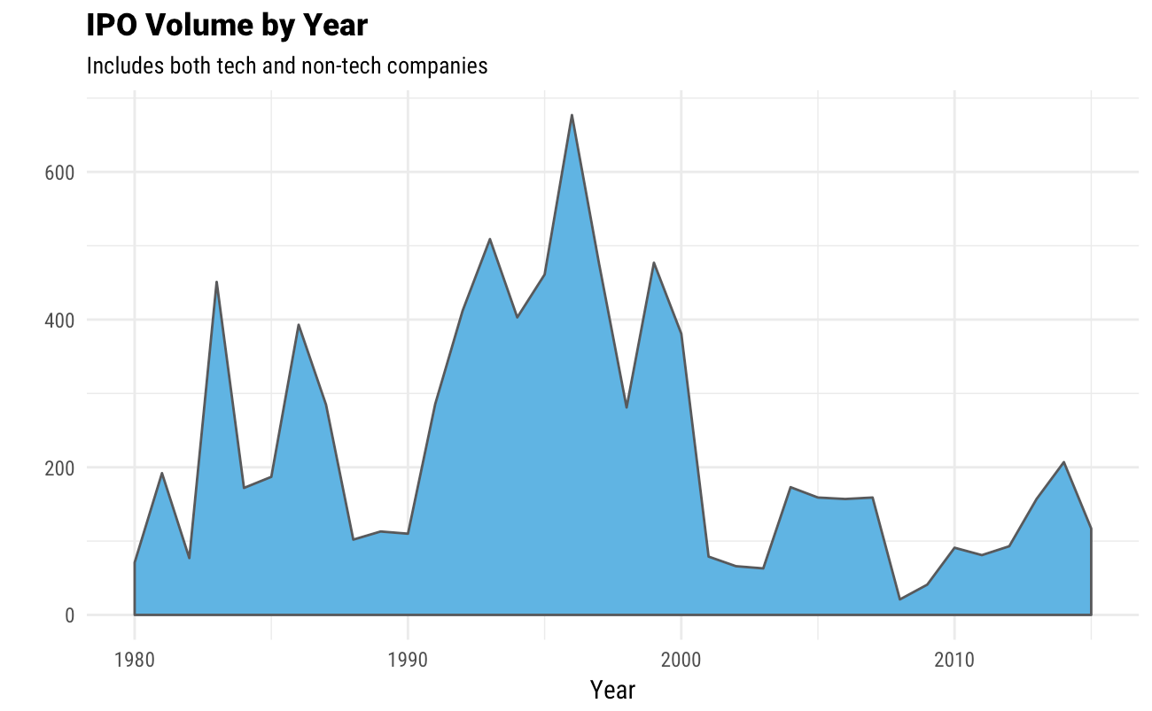 IPO Volume By Year