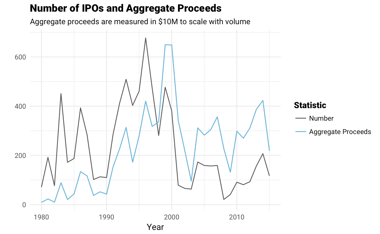 Number of IPOs and Aggregate Proceeds