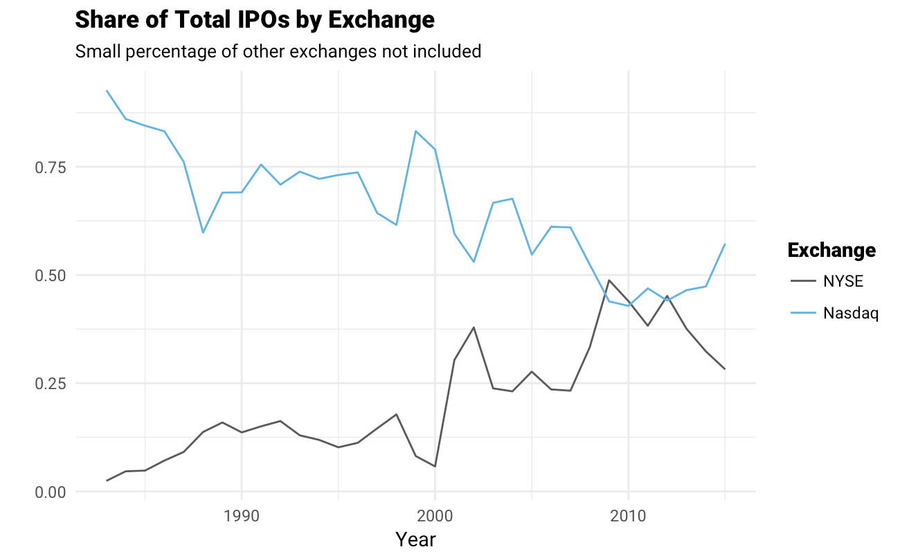 Share of Total IPOs By Exchange