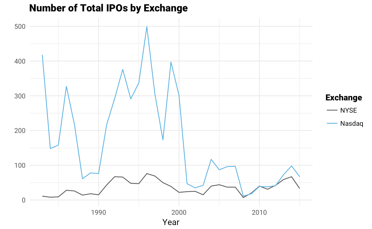Number of Total IPOs By Exchange
