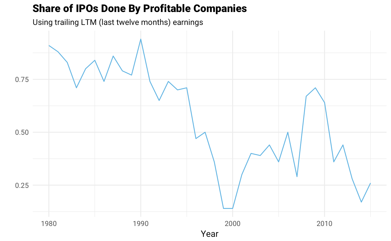 Share of IPOs Done By Profitable Companies