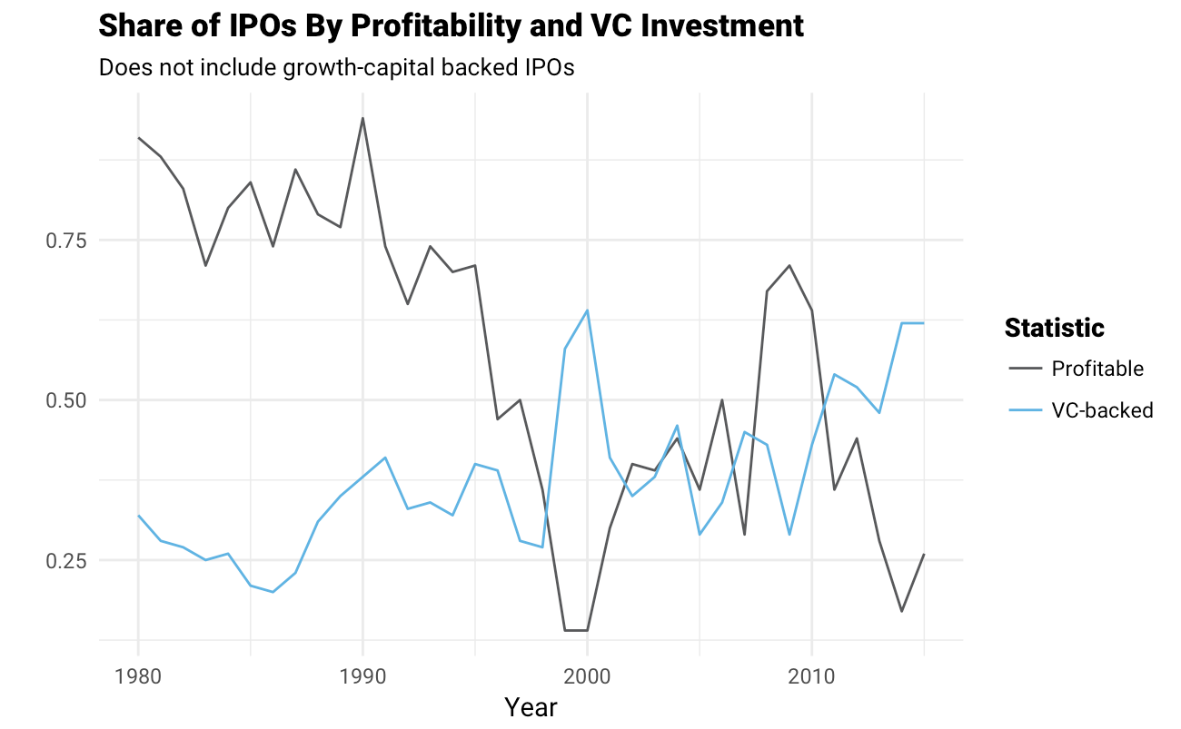 Share of IPOs By Profitability and VC Investment