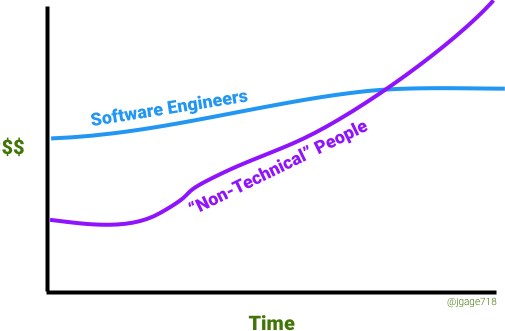 Salary Over Time For Technical and Non-Technical People