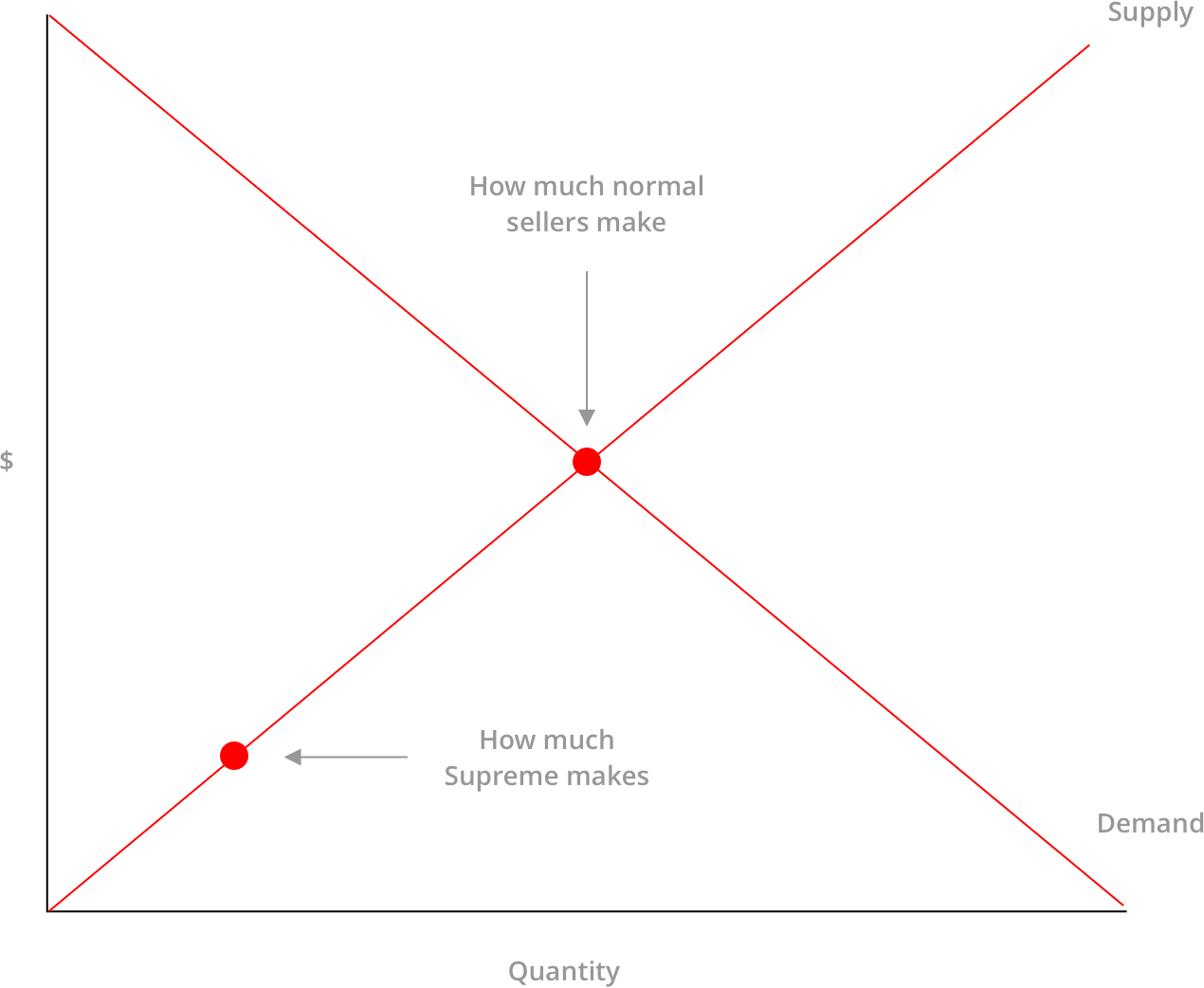 supply and demand curves in streetwear