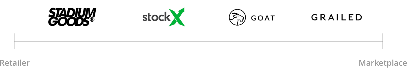 the retail to marketplace scale in streetwear